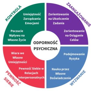 odporność psychiczna szkolenie badanie